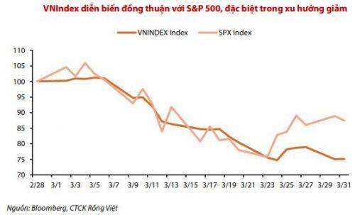 VDSC: Rủi ro giảm điểm vẫn ở mức cao trong tháng 4
