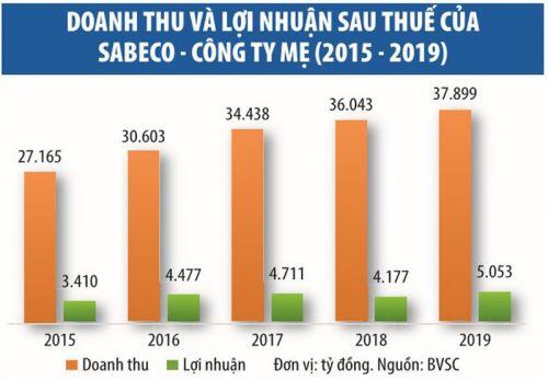 Câu hỏi với Sabeco (SAB) khi thành quả bị “thổi bay”