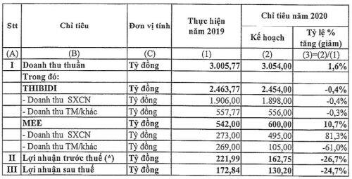 THI lên kế hoạch lãi sau thuế 2020 giảm 25%
