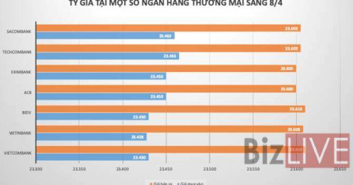Ngân hàng tiếp tục tăng mạnh giá USD