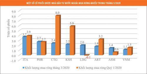 Những cổ phiếu ngược đà bán ròng của khối ngoại