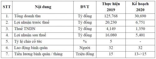 Xây dựng Sông Hồng lên kế hoạch lãi sau thuế 2020 giảm hơn 66%
