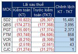 Tái diễn điệp khúc lệch pha lãi lỗ sau kiểm toán