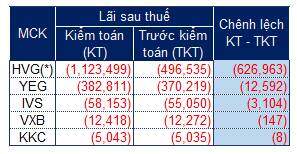 Tái diễn điệp khúc lệch pha lãi lỗ sau kiểm toán