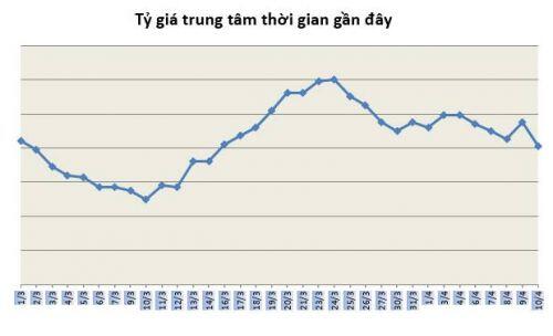 Tỷ giá ngày 10/4: Đô la bán ra xuống dưới 23.600 đồng/USD