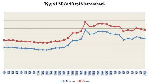 Tỷ giá ngày 10/4: Đô la bán ra xuống dưới 23.600 đồng/USD