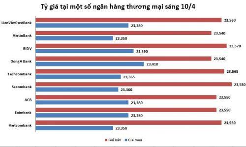Tỷ giá ngày 10/4: Đô la bán ra xuống dưới 23.600 đồng/USD