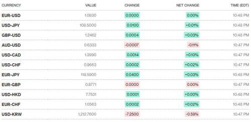 Tỷ giá ngày 10/4: Đô la bán ra xuống dưới 23.600 đồng/USD
