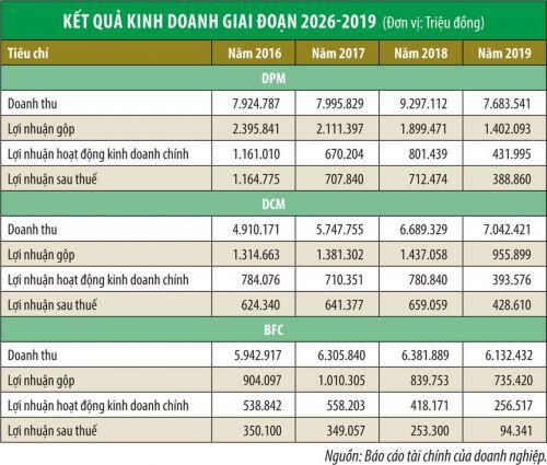 Cổ phiếu phân bón: Tốt xấu đan xen