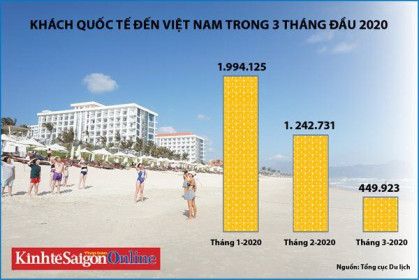 Có thể mất hơn 12 triệu lượt khách quốc tế, du lịch phục hồi ra sao?