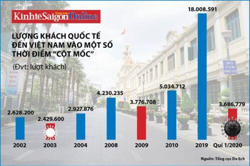 Có thể mất hơn 12 triệu lượt khách quốc tế, du lịch phục hồi ra sao?
