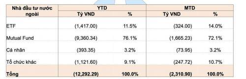 Giao dịch khối ngoại: Các quỹ tương hỗ (Mutual Fund) bán ròng mạnh nhất