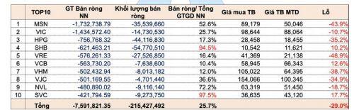 Giao dịch khối ngoại: Các quỹ tương hỗ (Mutual Fund) bán ròng mạnh nhất
