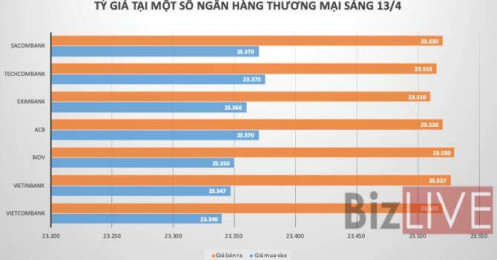Giá USD tăng trở lại