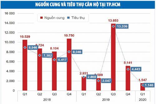 Nguồn cung bất động sản giảm sâu