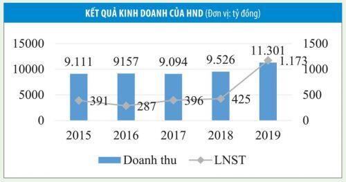 SCIC rao bán trọn lô 9% cổ phần Nhiệt điện Hải Phòng (HND)