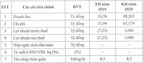 PVL thua lỗ quý thứ 5 liên tiếp