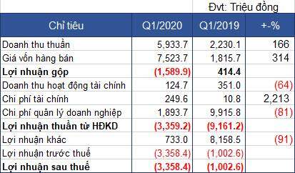 PVL thua lỗ quý thứ 5 liên tiếp