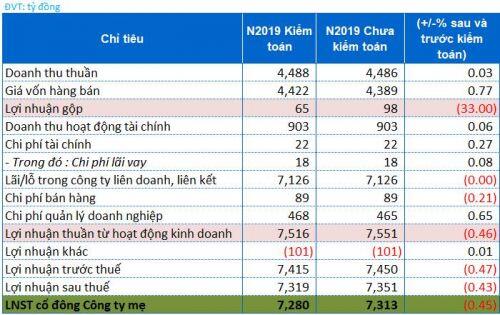 VEA vướng loạt ý kiến ngoại trừ sau kiểm toán