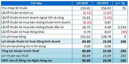 Lãi quý 1 của VietABank gần 81 tỷ đồng