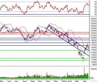 Phân tích kỹ thuật phiên chiều 22/04: Bullish Counter Attack xuất hiện