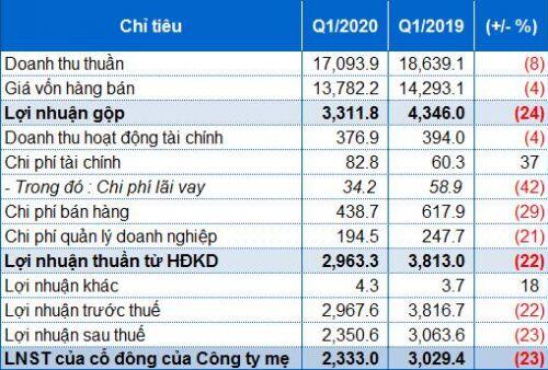 Ảnh hưởng bởi dịch bệnh và giá dầu, lãi ròng quý 1 của GAS giảm 23%