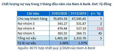 Lãi trước thuế quý 1 của Nam A Bank đạt 143 tỷ đồng