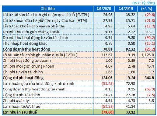 Chứng khoán Thiên Việt lỗ ròng gần 80 tỷ đồng trong quý 1