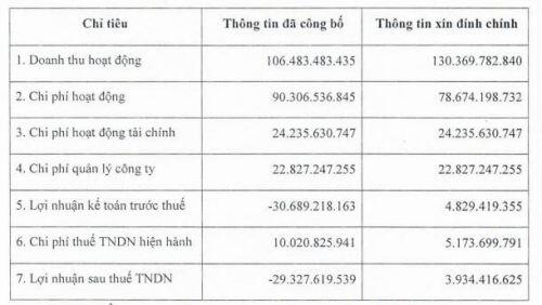 VCBS đính chính báo cáo tài chính quý 1, chuyển lỗ thành lãi