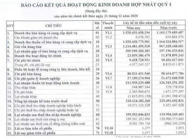 Doanh nghiệp từng bị tố "xù" tiền thưởng đội tuyển nữ Việt Nam báo lãi lớn