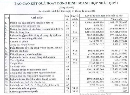 Doanh nghiệp từng bị tố "xù" tiền thưởng đội tuyển nữ Việt Nam báo lãi lớn