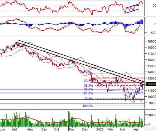 Ngày 23/04/2020: 10 cổ phiếu “nóng” dưới góc nhìn PTKT của Vietstock