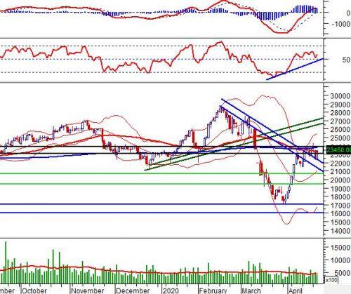Ngày 23/04/2020: 10 cổ phiếu “nóng” dưới góc nhìn PTKT của Vietstock