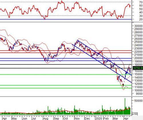 Ngày 23/04/2020: 10 cổ phiếu “nóng” dưới góc nhìn PTKT của Vietstock