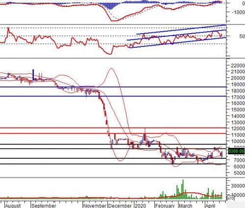 Ngày 23/04/2020: 10 cổ phiếu “nóng” dưới góc nhìn PTKT của Vietstock