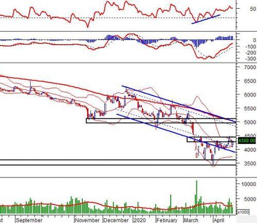 Ngày 23/04/2020: 10 cổ phiếu “nóng” dưới góc nhìn PTKT của Vietstock