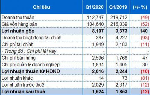 ABS: Giảm lãi ròng quý 1/2020, cổ phiếu giảm sàn 9 phiên liền