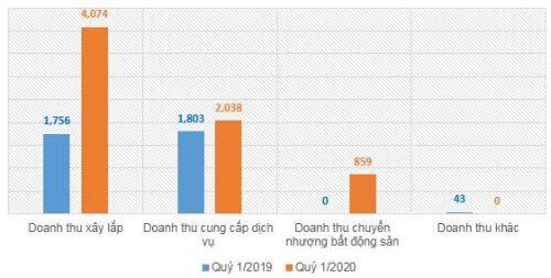 Lãi ròng quý 1/2020 NDN sụt giảm 77% do chi phí tài chính tăng cao