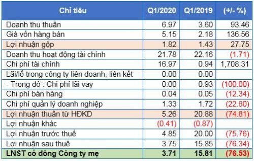 Lãi ròng quý 1/2020 NDN sụt giảm 77% do chi phí tài chính tăng cao