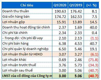 Nhựa Tân Đại Hưng giảm 41% lãi ròng trong quý 1