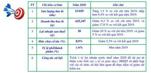 Nhựa Tân Đại Hưng giảm 41% lãi ròng trong quý 1
