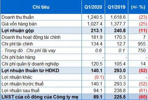 PVI báo lãi ròng quý 1 giảm 60% do tăng dự phòng giảm giá chứng khoán kinh doanh