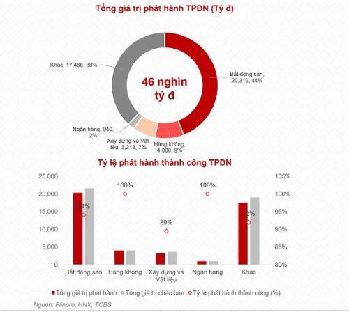 Những doanh nghiệp bất động sản nào dẫn đầu phát hành trái phiếu quý I/2020?