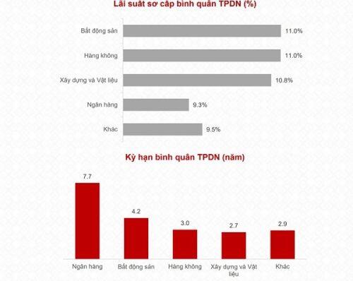 Những doanh nghiệp bất động sản nào dẫn đầu phát hành trái phiếu quý I/2020?