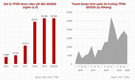 Những doanh nghiệp bất động sản nào dẫn đầu phát hành trái phiếu quý I/2020?