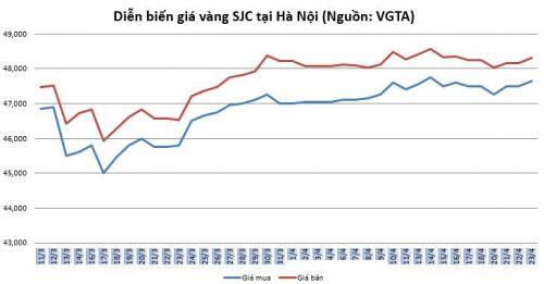 Thị trường vàng 23/4: Bật tăng với kỳ vọng dài hạn tích cực