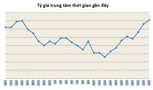 Tỷ giá ngày 23/4: Một số ngân hàng 'đi ngược xu hướng'
