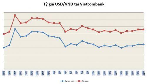 Tỷ giá ngày 23/4: Một số ngân hàng 'đi ngược xu hướng'