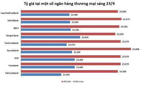 Tỷ giá ngày 23/4: Một số ngân hàng 'đi ngược xu hướng'