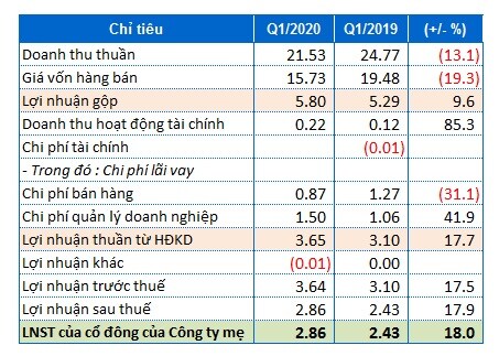 NHC: Lãi ròng quý 1 tăng 18%